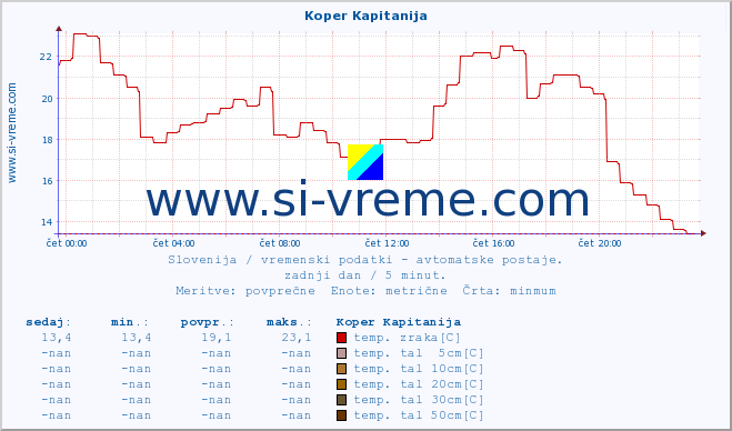 POVPREČJE :: Koper Kapitanija :: temp. zraka | vlaga | smer vetra | hitrost vetra | sunki vetra | tlak | padavine | sonce | temp. tal  5cm | temp. tal 10cm | temp. tal 20cm | temp. tal 30cm | temp. tal 50cm :: zadnji dan / 5 minut.