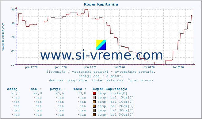 POVPREČJE :: Koper Kapitanija :: temp. zraka | vlaga | smer vetra | hitrost vetra | sunki vetra | tlak | padavine | sonce | temp. tal  5cm | temp. tal 10cm | temp. tal 20cm | temp. tal 30cm | temp. tal 50cm :: zadnji dan / 5 minut.