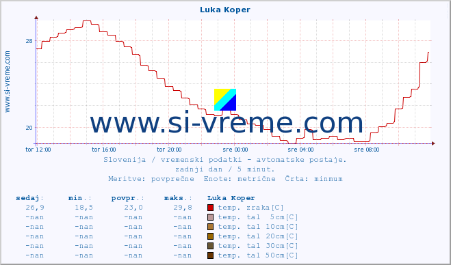 POVPREČJE :: Luka Koper :: temp. zraka | vlaga | smer vetra | hitrost vetra | sunki vetra | tlak | padavine | sonce | temp. tal  5cm | temp. tal 10cm | temp. tal 20cm | temp. tal 30cm | temp. tal 50cm :: zadnji dan / 5 minut.