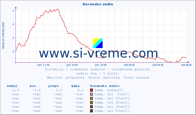 POVPREČJE :: Korensko sedlo :: temp. zraka | vlaga | smer vetra | hitrost vetra | sunki vetra | tlak | padavine | sonce | temp. tal  5cm | temp. tal 10cm | temp. tal 20cm | temp. tal 30cm | temp. tal 50cm :: zadnji dan / 5 minut.