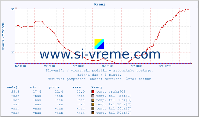 POVPREČJE :: Kranj :: temp. zraka | vlaga | smer vetra | hitrost vetra | sunki vetra | tlak | padavine | sonce | temp. tal  5cm | temp. tal 10cm | temp. tal 20cm | temp. tal 30cm | temp. tal 50cm :: zadnji dan / 5 minut.