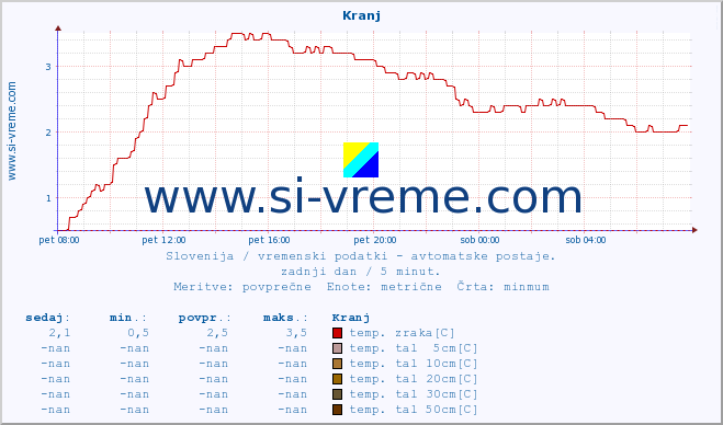 POVPREČJE :: Kranj :: temp. zraka | vlaga | smer vetra | hitrost vetra | sunki vetra | tlak | padavine | sonce | temp. tal  5cm | temp. tal 10cm | temp. tal 20cm | temp. tal 30cm | temp. tal 50cm :: zadnji dan / 5 minut.