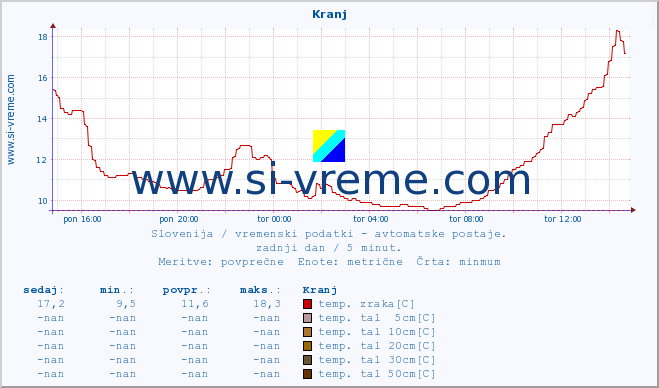 POVPREČJE :: Kranj :: temp. zraka | vlaga | smer vetra | hitrost vetra | sunki vetra | tlak | padavine | sonce | temp. tal  5cm | temp. tal 10cm | temp. tal 20cm | temp. tal 30cm | temp. tal 50cm :: zadnji dan / 5 minut.