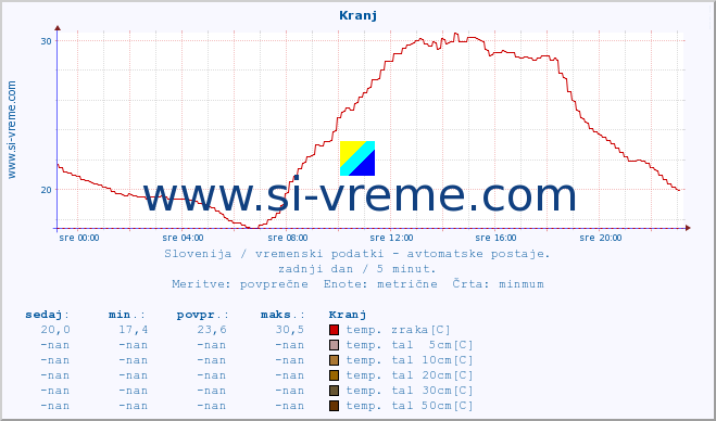 POVPREČJE :: Kranj :: temp. zraka | vlaga | smer vetra | hitrost vetra | sunki vetra | tlak | padavine | sonce | temp. tal  5cm | temp. tal 10cm | temp. tal 20cm | temp. tal 30cm | temp. tal 50cm :: zadnji dan / 5 minut.