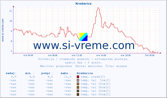 POVPREČJE :: Kredarica :: temp. zraka | vlaga | smer vetra | hitrost vetra | sunki vetra | tlak | padavine | sonce | temp. tal  5cm | temp. tal 10cm | temp. tal 20cm | temp. tal 30cm | temp. tal 50cm :: zadnji dan / 5 minut.