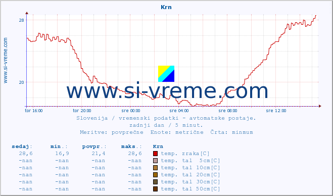 POVPREČJE :: Krn :: temp. zraka | vlaga | smer vetra | hitrost vetra | sunki vetra | tlak | padavine | sonce | temp. tal  5cm | temp. tal 10cm | temp. tal 20cm | temp. tal 30cm | temp. tal 50cm :: zadnji dan / 5 minut.