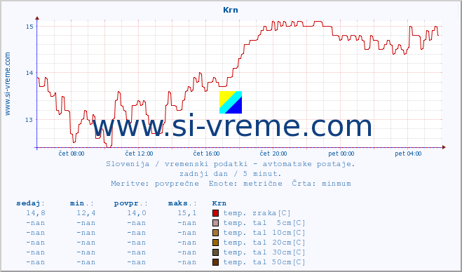 POVPREČJE :: Krn :: temp. zraka | vlaga | smer vetra | hitrost vetra | sunki vetra | tlak | padavine | sonce | temp. tal  5cm | temp. tal 10cm | temp. tal 20cm | temp. tal 30cm | temp. tal 50cm :: zadnji dan / 5 minut.