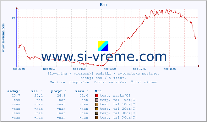 POVPREČJE :: Krn :: temp. zraka | vlaga | smer vetra | hitrost vetra | sunki vetra | tlak | padavine | sonce | temp. tal  5cm | temp. tal 10cm | temp. tal 20cm | temp. tal 30cm | temp. tal 50cm :: zadnji dan / 5 minut.