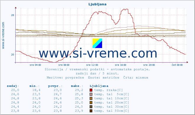 POVPREČJE :: Krško :: temp. zraka | vlaga | smer vetra | hitrost vetra | sunki vetra | tlak | padavine | sonce | temp. tal  5cm | temp. tal 10cm | temp. tal 20cm | temp. tal 30cm | temp. tal 50cm :: zadnji dan / 5 minut.