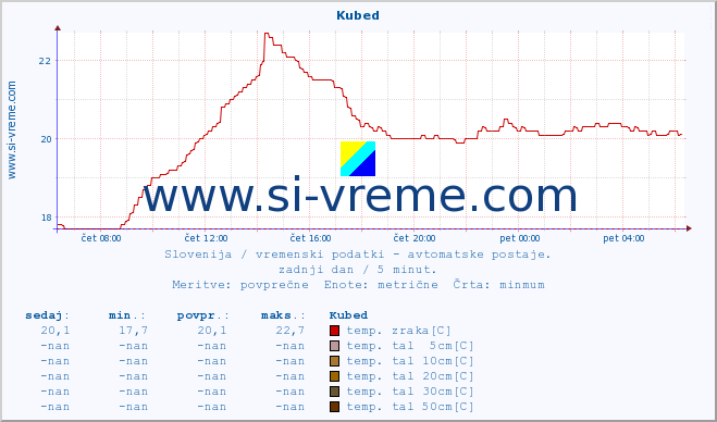 POVPREČJE :: Kubed :: temp. zraka | vlaga | smer vetra | hitrost vetra | sunki vetra | tlak | padavine | sonce | temp. tal  5cm | temp. tal 10cm | temp. tal 20cm | temp. tal 30cm | temp. tal 50cm :: zadnji dan / 5 minut.