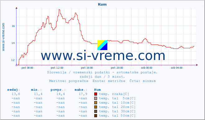 POVPREČJE :: Kum :: temp. zraka | vlaga | smer vetra | hitrost vetra | sunki vetra | tlak | padavine | sonce | temp. tal  5cm | temp. tal 10cm | temp. tal 20cm | temp. tal 30cm | temp. tal 50cm :: zadnji dan / 5 minut.