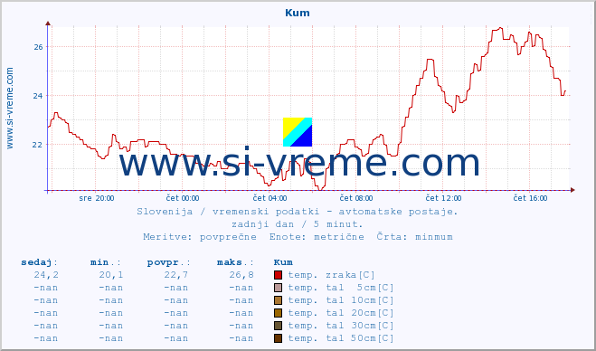 POVPREČJE :: Kum :: temp. zraka | vlaga | smer vetra | hitrost vetra | sunki vetra | tlak | padavine | sonce | temp. tal  5cm | temp. tal 10cm | temp. tal 20cm | temp. tal 30cm | temp. tal 50cm :: zadnji dan / 5 minut.