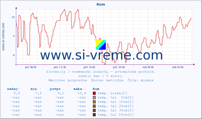 POVPREČJE :: Kum :: temp. zraka | vlaga | smer vetra | hitrost vetra | sunki vetra | tlak | padavine | sonce | temp. tal  5cm | temp. tal 10cm | temp. tal 20cm | temp. tal 30cm | temp. tal 50cm :: zadnji dan / 5 minut.