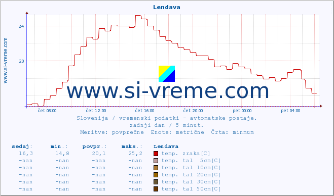 POVPREČJE :: Lendava :: temp. zraka | vlaga | smer vetra | hitrost vetra | sunki vetra | tlak | padavine | sonce | temp. tal  5cm | temp. tal 10cm | temp. tal 20cm | temp. tal 30cm | temp. tal 50cm :: zadnji dan / 5 minut.