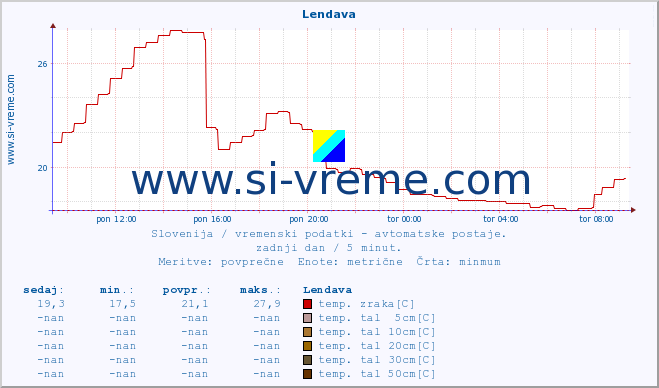 POVPREČJE :: Lendava :: temp. zraka | vlaga | smer vetra | hitrost vetra | sunki vetra | tlak | padavine | sonce | temp. tal  5cm | temp. tal 10cm | temp. tal 20cm | temp. tal 30cm | temp. tal 50cm :: zadnji dan / 5 minut.