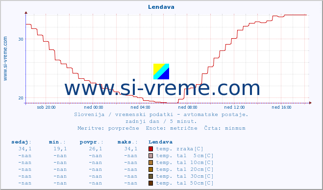 POVPREČJE :: Lendava :: temp. zraka | vlaga | smer vetra | hitrost vetra | sunki vetra | tlak | padavine | sonce | temp. tal  5cm | temp. tal 10cm | temp. tal 20cm | temp. tal 30cm | temp. tal 50cm :: zadnji dan / 5 minut.