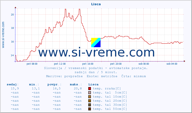 POVPREČJE :: Lisca :: temp. zraka | vlaga | smer vetra | hitrost vetra | sunki vetra | tlak | padavine | sonce | temp. tal  5cm | temp. tal 10cm | temp. tal 20cm | temp. tal 30cm | temp. tal 50cm :: zadnji dan / 5 minut.