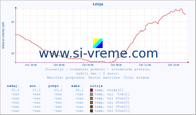 POVPREČJE :: Litija :: temp. zraka | vlaga | smer vetra | hitrost vetra | sunki vetra | tlak | padavine | sonce | temp. tal  5cm | temp. tal 10cm | temp. tal 20cm | temp. tal 30cm | temp. tal 50cm :: zadnji dan / 5 minut.