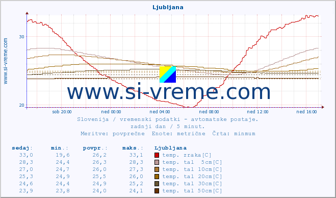 POVPREČJE :: Ljubljana :: temp. zraka | vlaga | smer vetra | hitrost vetra | sunki vetra | tlak | padavine | sonce | temp. tal  5cm | temp. tal 10cm | temp. tal 20cm | temp. tal 30cm | temp. tal 50cm :: zadnji dan / 5 minut.
