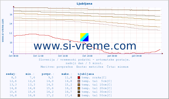 POVPREČJE :: Ljubljana :: temp. zraka | vlaga | smer vetra | hitrost vetra | sunki vetra | tlak | padavine | sonce | temp. tal  5cm | temp. tal 10cm | temp. tal 20cm | temp. tal 30cm | temp. tal 50cm :: zadnji dan / 5 minut.