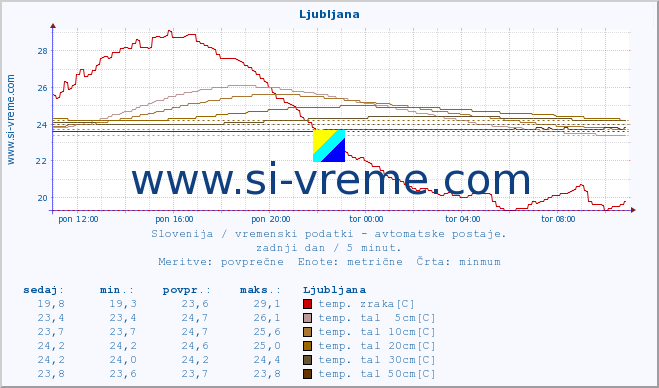 POVPREČJE :: Ljubljana :: temp. zraka | vlaga | smer vetra | hitrost vetra | sunki vetra | tlak | padavine | sonce | temp. tal  5cm | temp. tal 10cm | temp. tal 20cm | temp. tal 30cm | temp. tal 50cm :: zadnji dan / 5 minut.