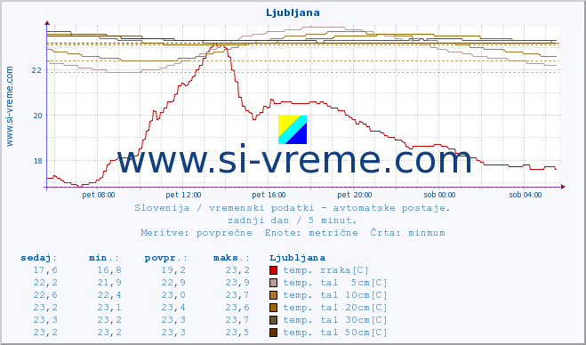 POVPREČJE :: Ljubljana :: temp. zraka | vlaga | smer vetra | hitrost vetra | sunki vetra | tlak | padavine | sonce | temp. tal  5cm | temp. tal 10cm | temp. tal 20cm | temp. tal 30cm | temp. tal 50cm :: zadnji dan / 5 minut.