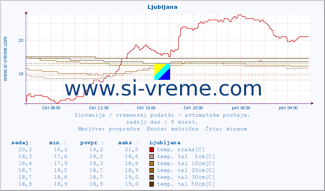 POVPREČJE :: Ljubljana :: temp. zraka | vlaga | smer vetra | hitrost vetra | sunki vetra | tlak | padavine | sonce | temp. tal  5cm | temp. tal 10cm | temp. tal 20cm | temp. tal 30cm | temp. tal 50cm :: zadnji dan / 5 minut.