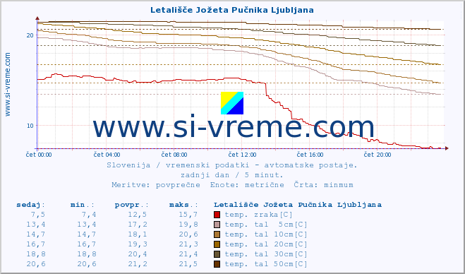 POVPREČJE :: Letališče Jožeta Pučnika Ljubljana :: temp. zraka | vlaga | smer vetra | hitrost vetra | sunki vetra | tlak | padavine | sonce | temp. tal  5cm | temp. tal 10cm | temp. tal 20cm | temp. tal 30cm | temp. tal 50cm :: zadnji dan / 5 minut.