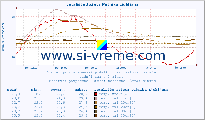 POVPREČJE :: Letališče Jožeta Pučnika Ljubljana :: temp. zraka | vlaga | smer vetra | hitrost vetra | sunki vetra | tlak | padavine | sonce | temp. tal  5cm | temp. tal 10cm | temp. tal 20cm | temp. tal 30cm | temp. tal 50cm :: zadnji dan / 5 minut.