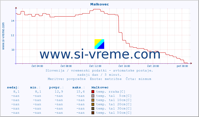 POVPREČJE :: Malkovec :: temp. zraka | vlaga | smer vetra | hitrost vetra | sunki vetra | tlak | padavine | sonce | temp. tal  5cm | temp. tal 10cm | temp. tal 20cm | temp. tal 30cm | temp. tal 50cm :: zadnji dan / 5 minut.