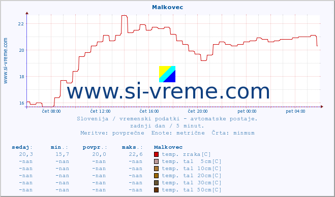 POVPREČJE :: Malkovec :: temp. zraka | vlaga | smer vetra | hitrost vetra | sunki vetra | tlak | padavine | sonce | temp. tal  5cm | temp. tal 10cm | temp. tal 20cm | temp. tal 30cm | temp. tal 50cm :: zadnji dan / 5 minut.