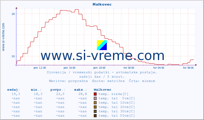 POVPREČJE :: Malkovec :: temp. zraka | vlaga | smer vetra | hitrost vetra | sunki vetra | tlak | padavine | sonce | temp. tal  5cm | temp. tal 10cm | temp. tal 20cm | temp. tal 30cm | temp. tal 50cm :: zadnji dan / 5 minut.