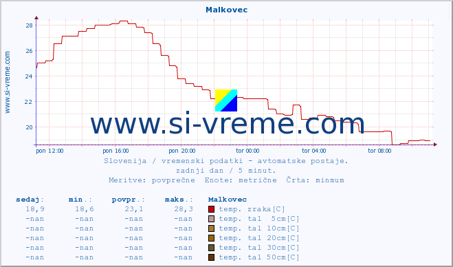 POVPREČJE :: Malkovec :: temp. zraka | vlaga | smer vetra | hitrost vetra | sunki vetra | tlak | padavine | sonce | temp. tal  5cm | temp. tal 10cm | temp. tal 20cm | temp. tal 30cm | temp. tal 50cm :: zadnji dan / 5 minut.