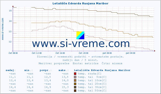 POVPREČJE :: Letališče Edvarda Rusjana Maribor :: temp. zraka | vlaga | smer vetra | hitrost vetra | sunki vetra | tlak | padavine | sonce | temp. tal  5cm | temp. tal 10cm | temp. tal 20cm | temp. tal 30cm | temp. tal 50cm :: zadnji dan / 5 minut.