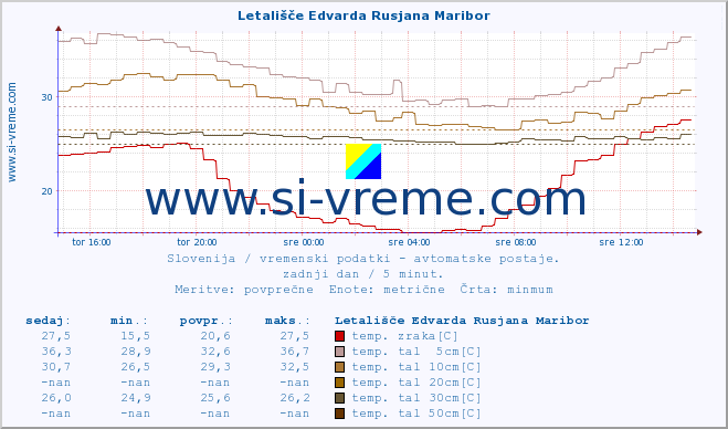 POVPREČJE :: Letališče Edvarda Rusjana Maribor :: temp. zraka | vlaga | smer vetra | hitrost vetra | sunki vetra | tlak | padavine | sonce | temp. tal  5cm | temp. tal 10cm | temp. tal 20cm | temp. tal 30cm | temp. tal 50cm :: zadnji dan / 5 minut.