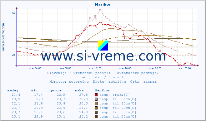 POVPREČJE :: Maribor :: temp. zraka | vlaga | smer vetra | hitrost vetra | sunki vetra | tlak | padavine | sonce | temp. tal  5cm | temp. tal 10cm | temp. tal 20cm | temp. tal 30cm | temp. tal 50cm :: zadnji dan / 5 minut.