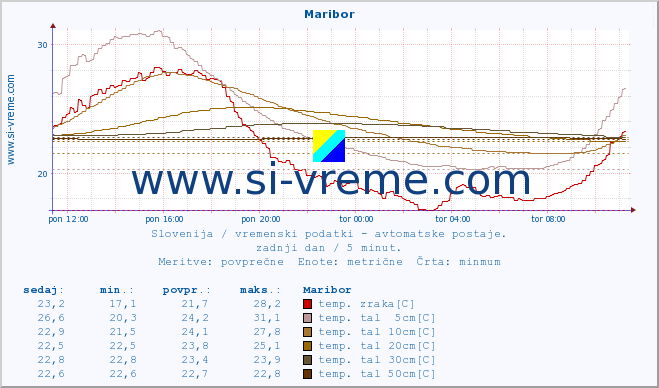 POVPREČJE :: Maribor :: temp. zraka | vlaga | smer vetra | hitrost vetra | sunki vetra | tlak | padavine | sonce | temp. tal  5cm | temp. tal 10cm | temp. tal 20cm | temp. tal 30cm | temp. tal 50cm :: zadnji dan / 5 minut.