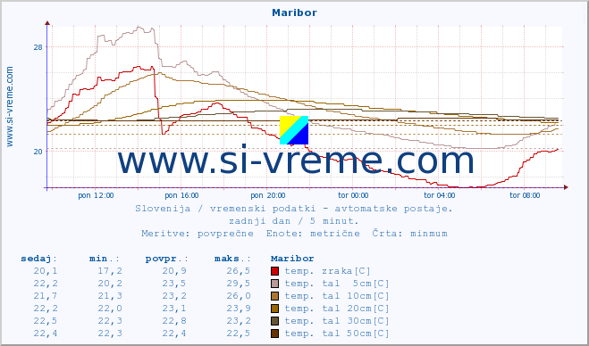 POVPREČJE :: Maribor :: temp. zraka | vlaga | smer vetra | hitrost vetra | sunki vetra | tlak | padavine | sonce | temp. tal  5cm | temp. tal 10cm | temp. tal 20cm | temp. tal 30cm | temp. tal 50cm :: zadnji dan / 5 minut.