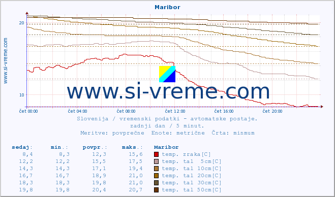 POVPREČJE :: Maribor :: temp. zraka | vlaga | smer vetra | hitrost vetra | sunki vetra | tlak | padavine | sonce | temp. tal  5cm | temp. tal 10cm | temp. tal 20cm | temp. tal 30cm | temp. tal 50cm :: zadnji dan / 5 minut.