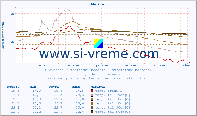 POVPREČJE :: Maribor :: temp. zraka | vlaga | smer vetra | hitrost vetra | sunki vetra | tlak | padavine | sonce | temp. tal  5cm | temp. tal 10cm | temp. tal 20cm | temp. tal 30cm | temp. tal 50cm :: zadnji dan / 5 minut.