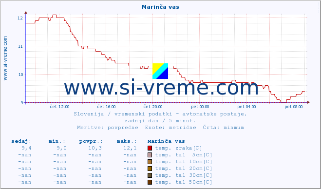 POVPREČJE :: Marinča vas :: temp. zraka | vlaga | smer vetra | hitrost vetra | sunki vetra | tlak | padavine | sonce | temp. tal  5cm | temp. tal 10cm | temp. tal 20cm | temp. tal 30cm | temp. tal 50cm :: zadnji dan / 5 minut.