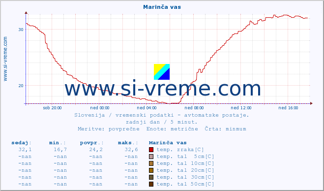 POVPREČJE :: Marinča vas :: temp. zraka | vlaga | smer vetra | hitrost vetra | sunki vetra | tlak | padavine | sonce | temp. tal  5cm | temp. tal 10cm | temp. tal 20cm | temp. tal 30cm | temp. tal 50cm :: zadnji dan / 5 minut.