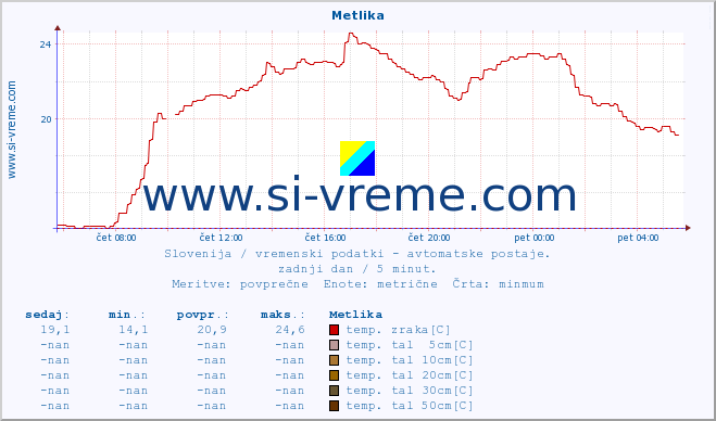 POVPREČJE :: Metlika :: temp. zraka | vlaga | smer vetra | hitrost vetra | sunki vetra | tlak | padavine | sonce | temp. tal  5cm | temp. tal 10cm | temp. tal 20cm | temp. tal 30cm | temp. tal 50cm :: zadnji dan / 5 minut.