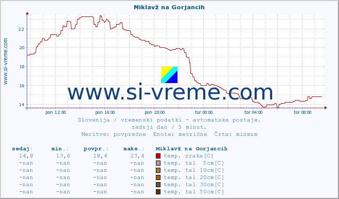 POVPREČJE :: Miklavž na Gorjancih :: temp. zraka | vlaga | smer vetra | hitrost vetra | sunki vetra | tlak | padavine | sonce | temp. tal  5cm | temp. tal 10cm | temp. tal 20cm | temp. tal 30cm | temp. tal 50cm :: zadnji dan / 5 minut.