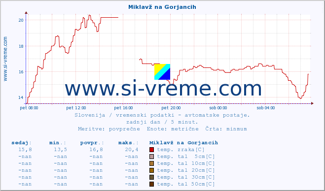 POVPREČJE :: Miklavž na Gorjancih :: temp. zraka | vlaga | smer vetra | hitrost vetra | sunki vetra | tlak | padavine | sonce | temp. tal  5cm | temp. tal 10cm | temp. tal 20cm | temp. tal 30cm | temp. tal 50cm :: zadnji dan / 5 minut.