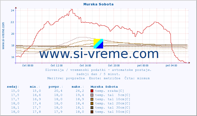 POVPREČJE :: Murska Sobota :: temp. zraka | vlaga | smer vetra | hitrost vetra | sunki vetra | tlak | padavine | sonce | temp. tal  5cm | temp. tal 10cm | temp. tal 20cm | temp. tal 30cm | temp. tal 50cm :: zadnji dan / 5 minut.