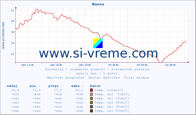 POVPREČJE :: Nanos :: temp. zraka | vlaga | smer vetra | hitrost vetra | sunki vetra | tlak | padavine | sonce | temp. tal  5cm | temp. tal 10cm | temp. tal 20cm | temp. tal 30cm | temp. tal 50cm :: zadnji dan / 5 minut.