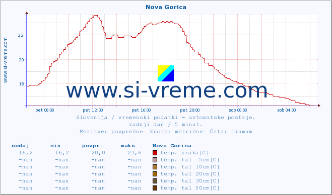 POVPREČJE :: Nova Gorica :: temp. zraka | vlaga | smer vetra | hitrost vetra | sunki vetra | tlak | padavine | sonce | temp. tal  5cm | temp. tal 10cm | temp. tal 20cm | temp. tal 30cm | temp. tal 50cm :: zadnji dan / 5 minut.