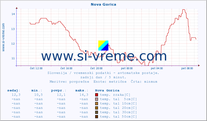 POVPREČJE :: Nova Gorica :: temp. zraka | vlaga | smer vetra | hitrost vetra | sunki vetra | tlak | padavine | sonce | temp. tal  5cm | temp. tal 10cm | temp. tal 20cm | temp. tal 30cm | temp. tal 50cm :: zadnji dan / 5 minut.