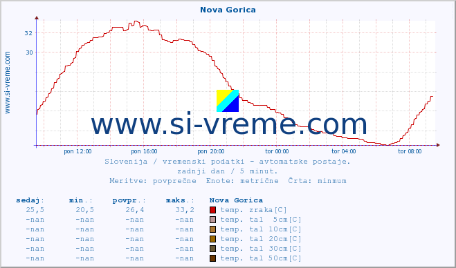 POVPREČJE :: Nova Gorica :: temp. zraka | vlaga | smer vetra | hitrost vetra | sunki vetra | tlak | padavine | sonce | temp. tal  5cm | temp. tal 10cm | temp. tal 20cm | temp. tal 30cm | temp. tal 50cm :: zadnji dan / 5 minut.